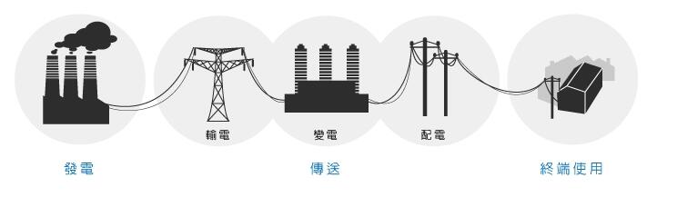 電力系統(tǒng)的電壓等級(jí)是如何劃分的？