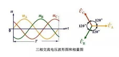 配電系統(tǒng)中三相不平衡的危害有哪些？原因是什么？